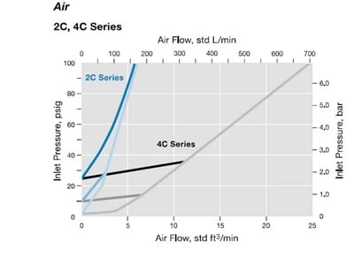 Minimizing System Errors