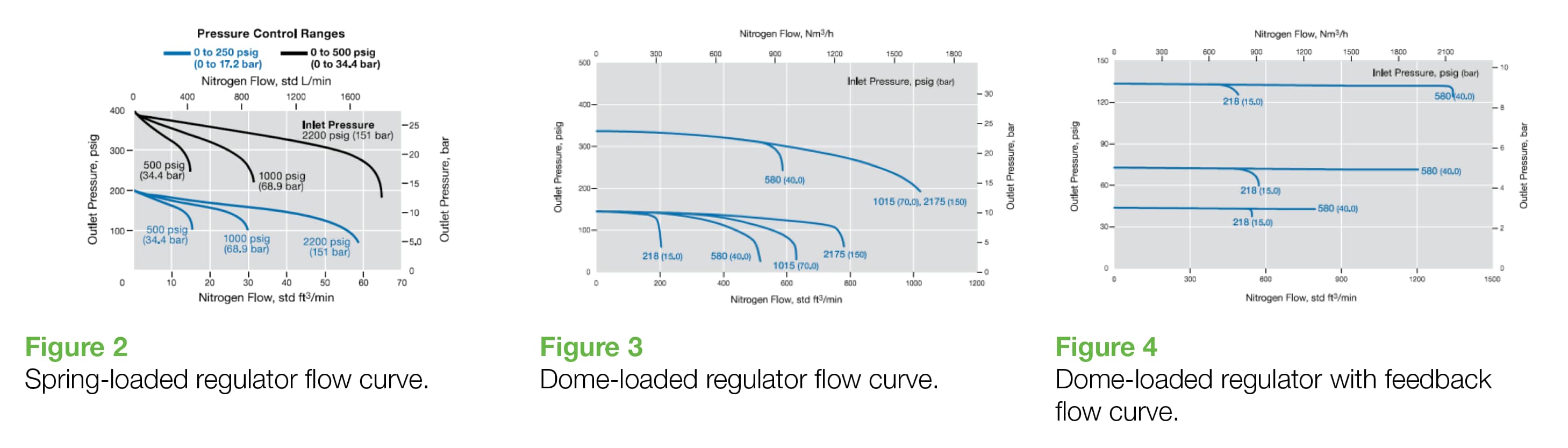 Flow Curves