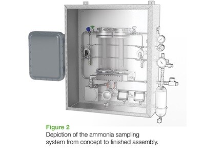 Ammonia Sampling System