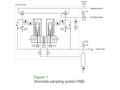 Ammonia Sampling System
