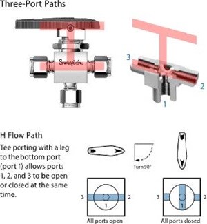 Three-Way Valve Design with “H” Port