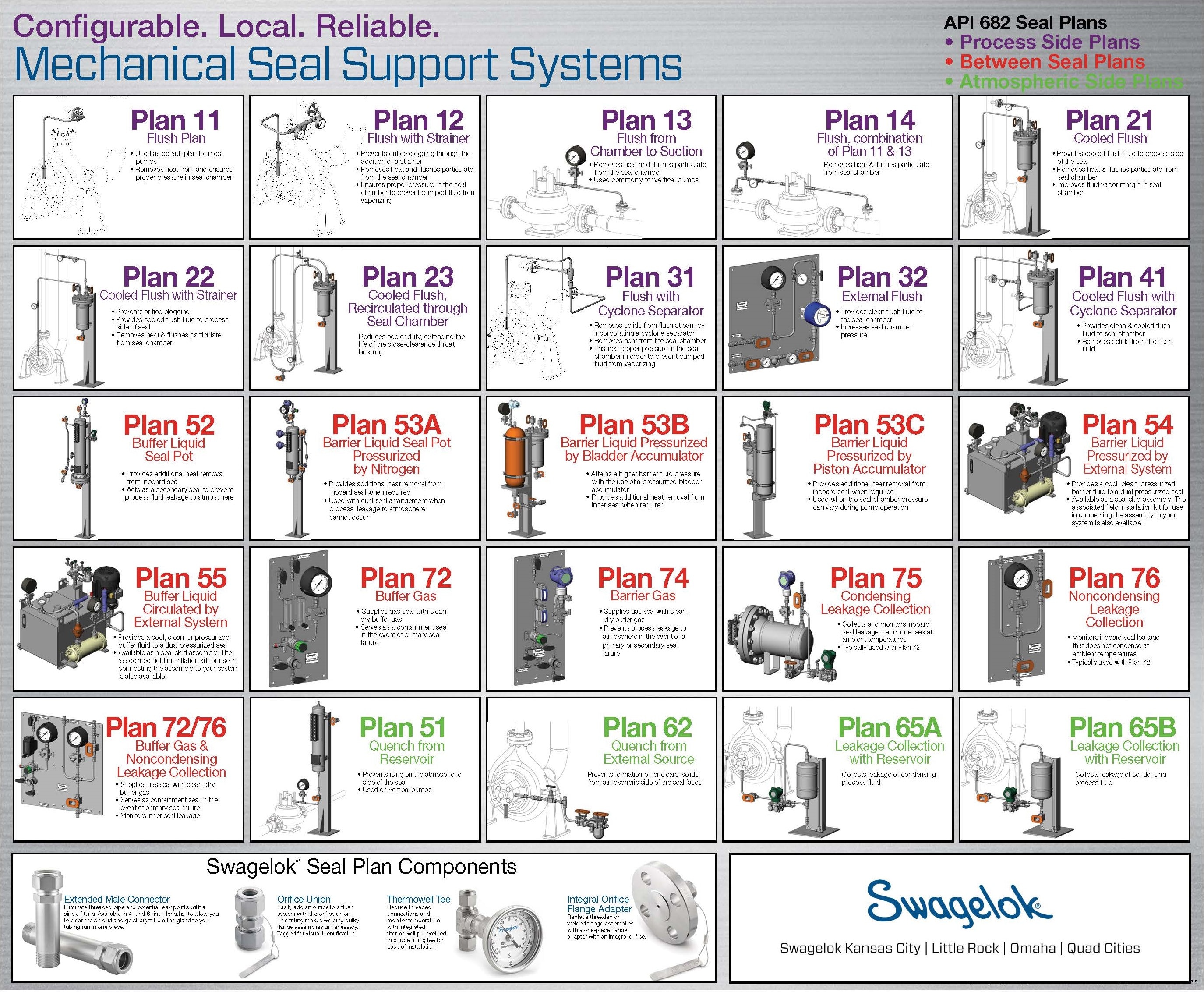 Seal Support Systems Poster
