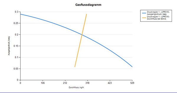 Beispiel Diagramm Druckregler-Durchfluss