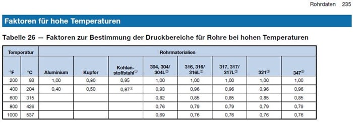 Faktoren für hohe Temperaturen