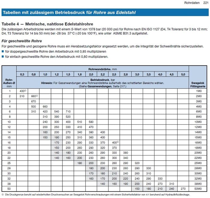 Zulässiger Betriebsdruck Rohre