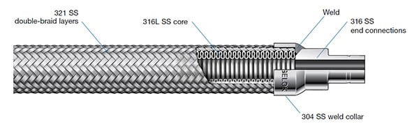 fx series hose