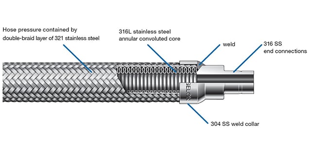 FX Series all metal hose