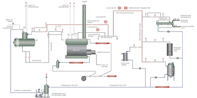 Steam System Balancing