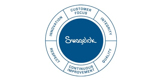 Swagelok Values Wheel | Swagelok Northwest (US)