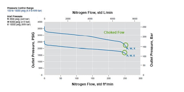 Choked Flow | Swagelok Northwest (US)