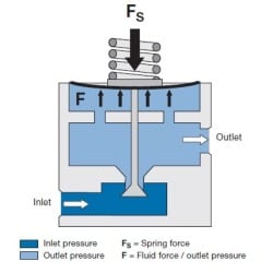 Pressure Reducing Regulators | Swagelok Northwest (US)