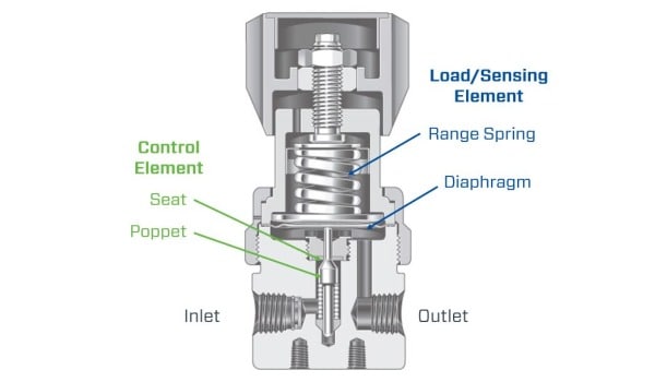 Regulator Theory | Swagelok Northwest (US)