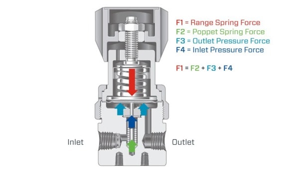 Regulator Theory | Swagelok Northwest (US)