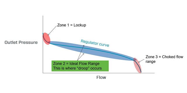 Regulator Flow Curve | Swagelok Northwest (US)