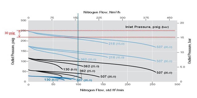 Regulator Flow Curve | Swagelok Northwest (US)