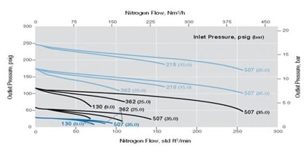 Regulator Flow Curve | Swagelok Northwest (US)
