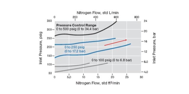 Swagelok Northwest (US) | Back Pressure Regulator Accumulation Chart 