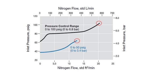Swagelok Northwest (US) | Back Pressure Regulator Choked Flow Chart 