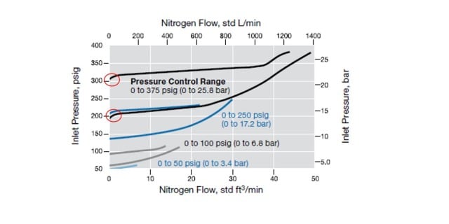 Swagelok Northwest (US) | Back Pressure Regulator Lockup Chart 