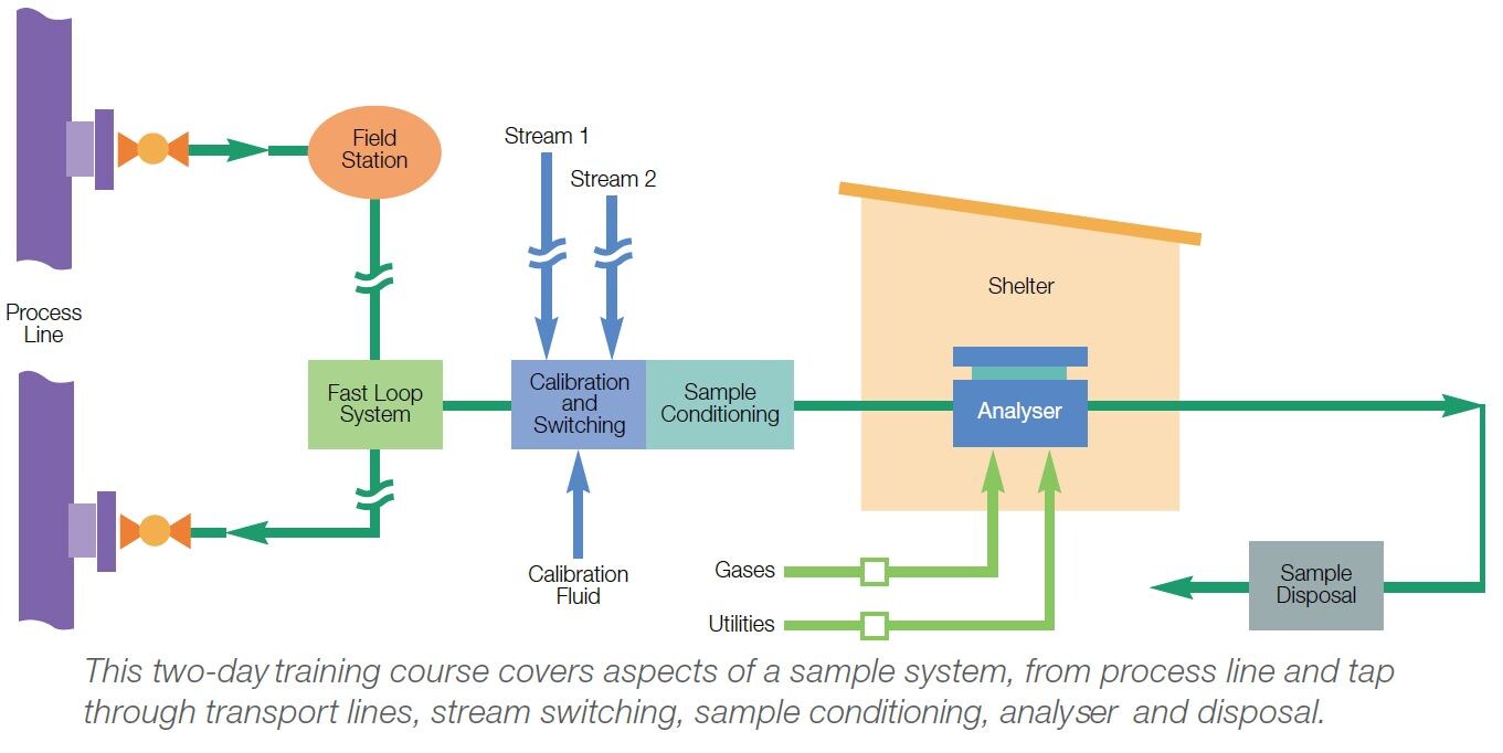 Analyser flow chart