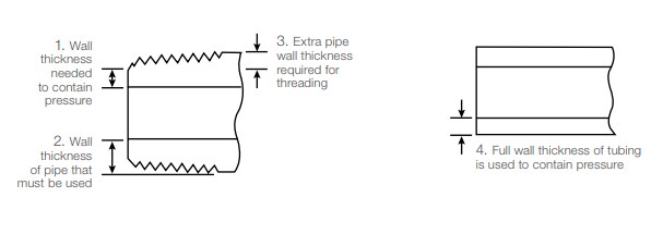 Swagelok Small Bore Diagram