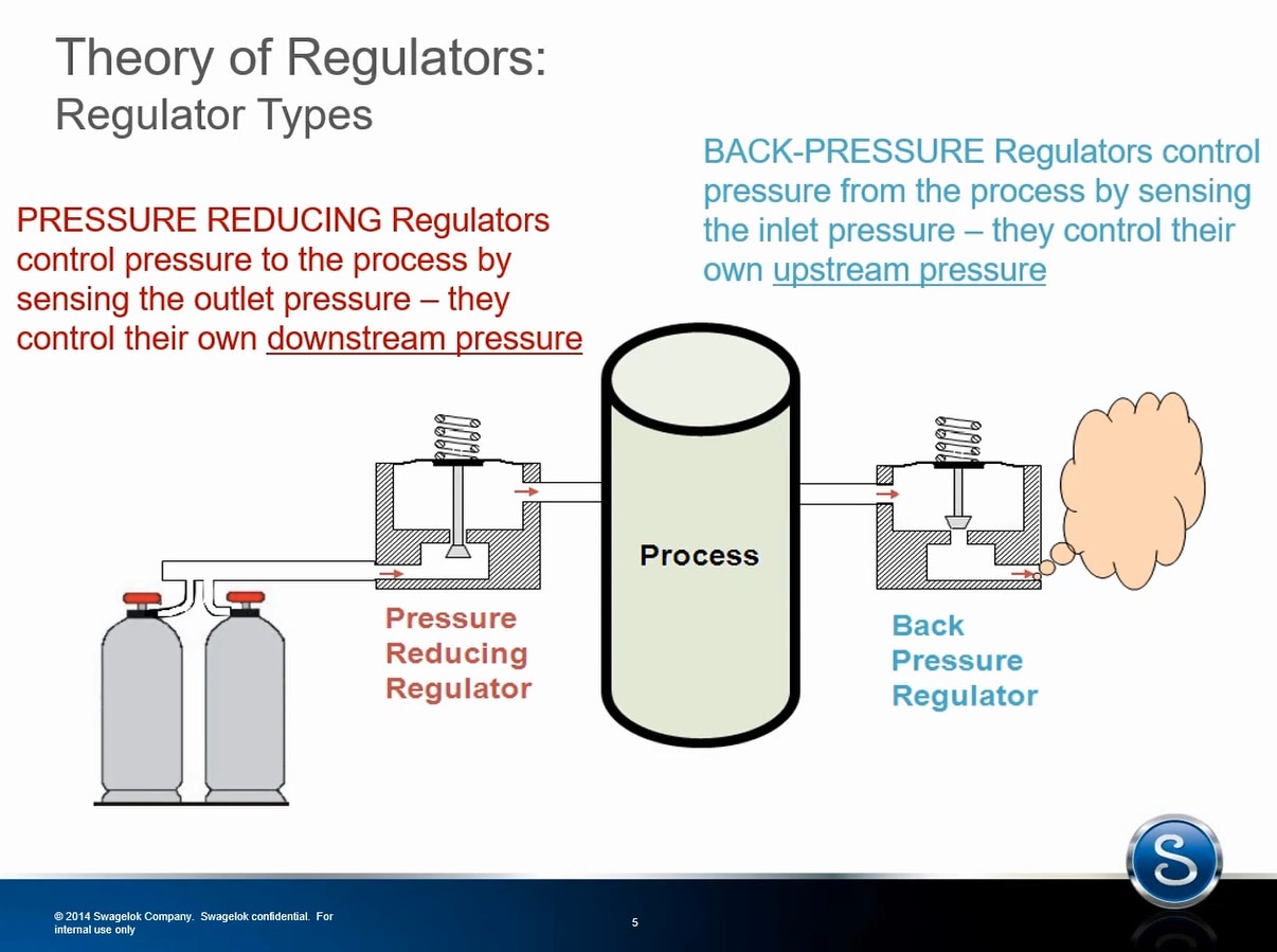 Theory of Regulators Slide