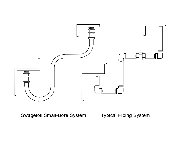 Swagelok Small-Bore System VS Typical Piping System
