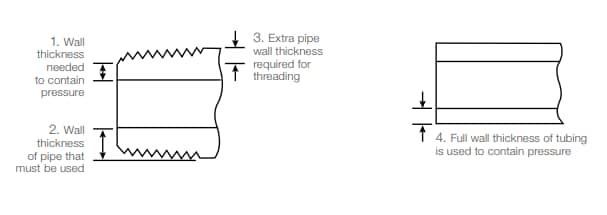 Small-Bore System Diagram