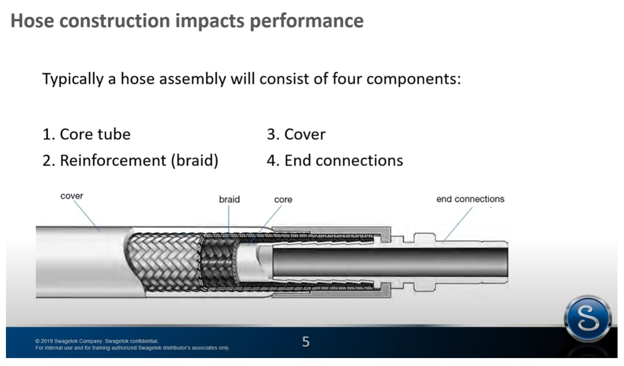 Hose Cutaway