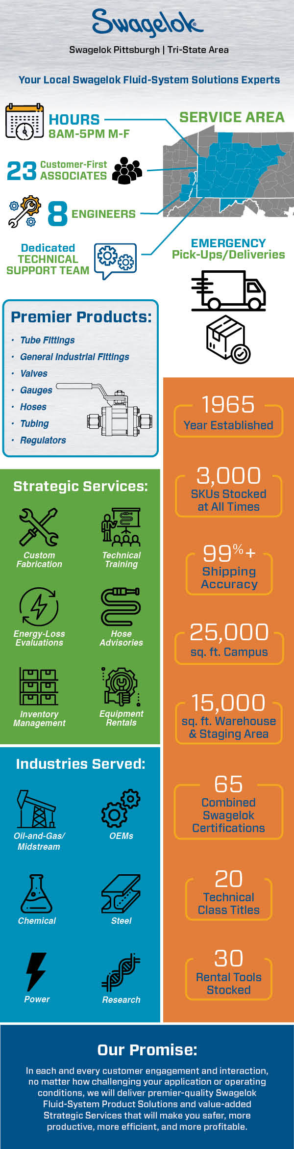 Swagelok Infographic 2023