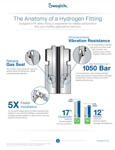 The Anatomy of a Hydrogen Fitting infographic - image