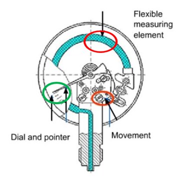 Gauge elements