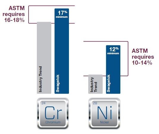 Stainless materials