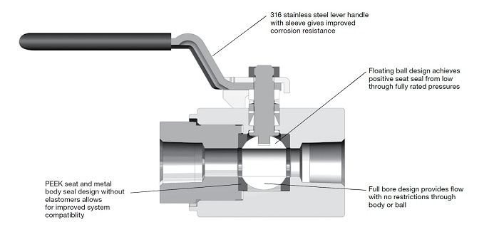 GB Ball Valve Features