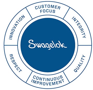 swagelok values wheel