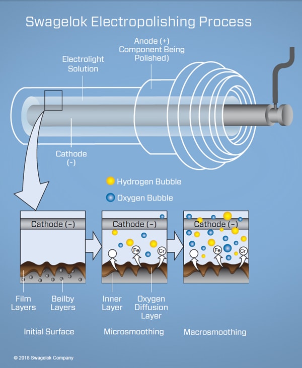 Electropolishing Process