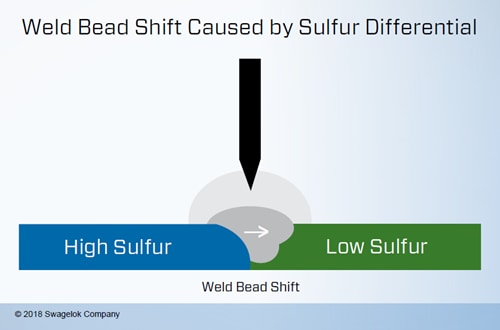 Weld Bead Shift Caused by Sulfur Differential