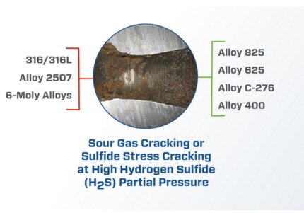 material selection guide sour gas