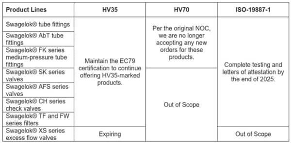 EC79 Certification and Part Marking Discontinuation REVISION