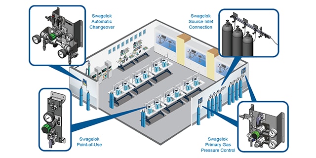 Gas Distribution Systems