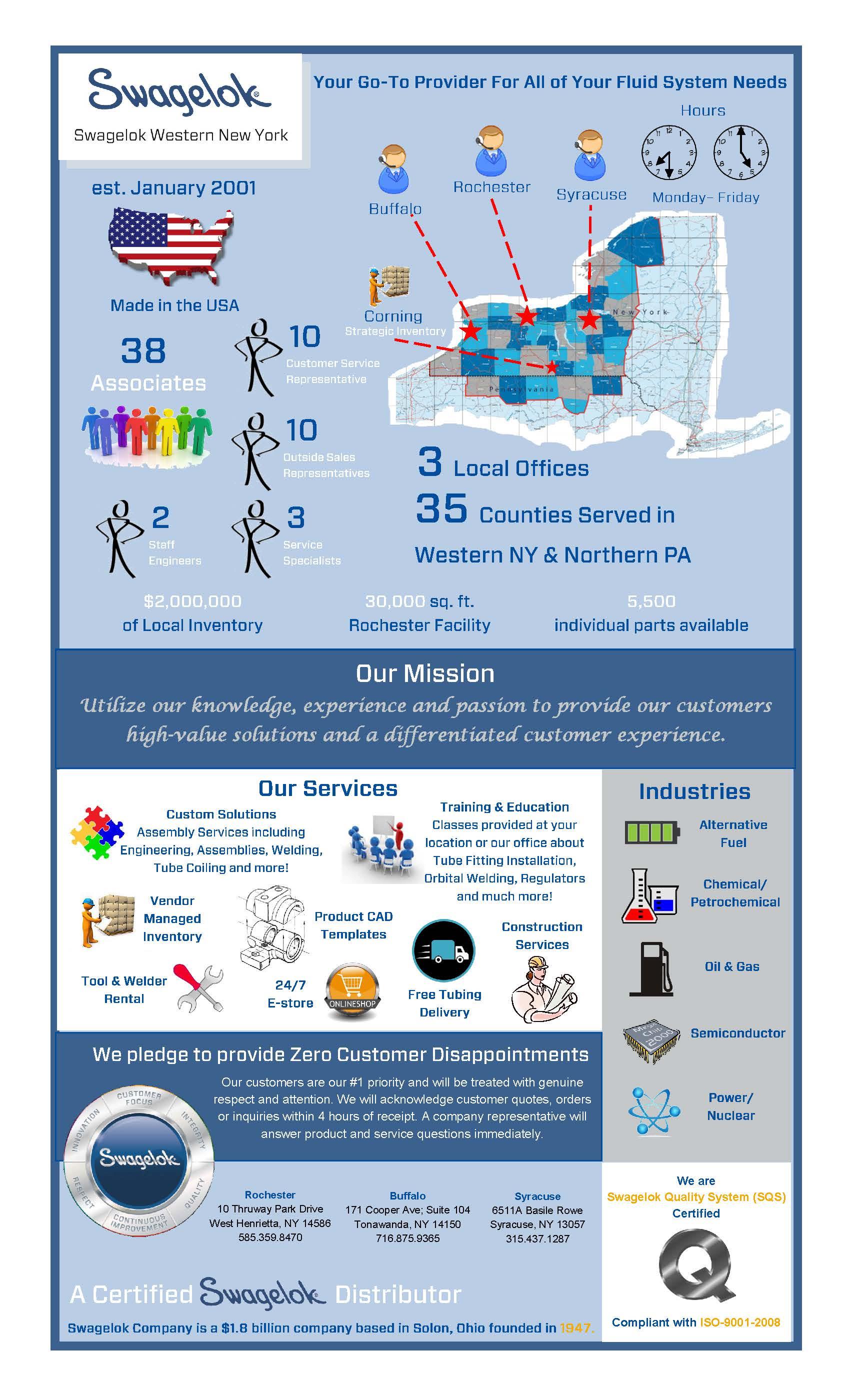Swagelok Western NY Infographic