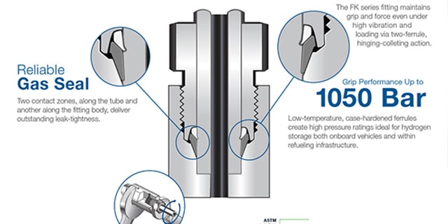 infographie sur les raccords pour l’hydrogène