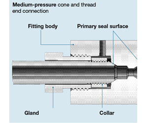 cone and thread fittings cross section