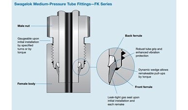FK fitting cross section