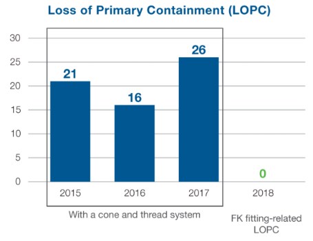 loss of primary containment graph