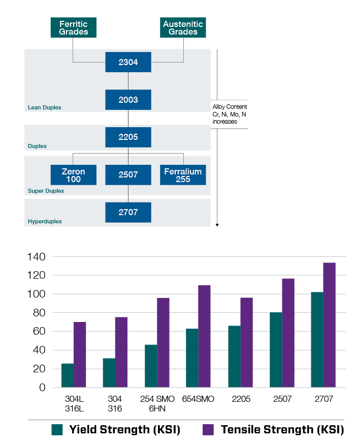 Stainless Steel Alloy Composition Chart