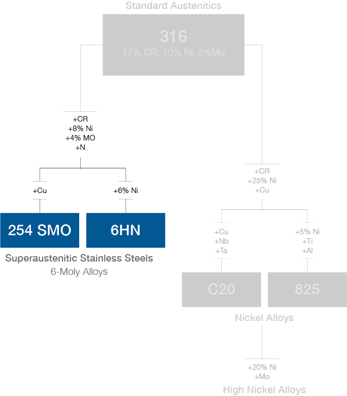 Stainless Steel Alloy Composition Chart