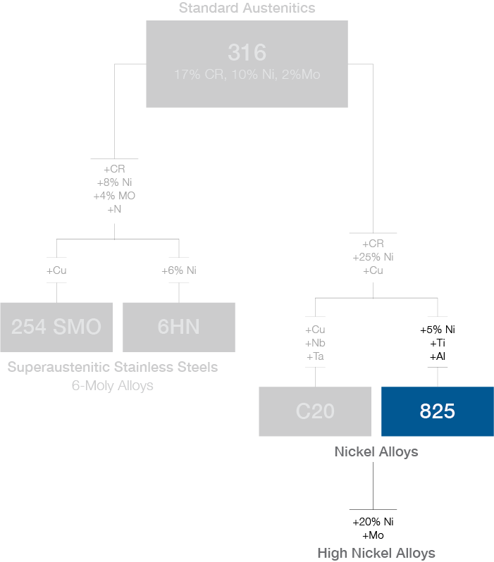 alloy 825 composition chart