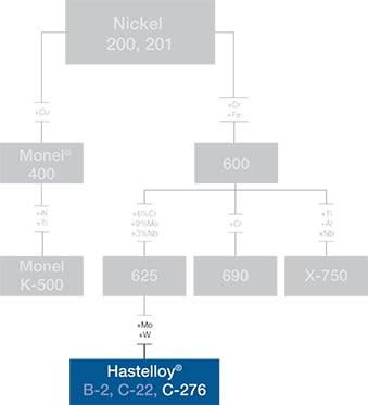 Hastelloy Corrosion Resistance Chart