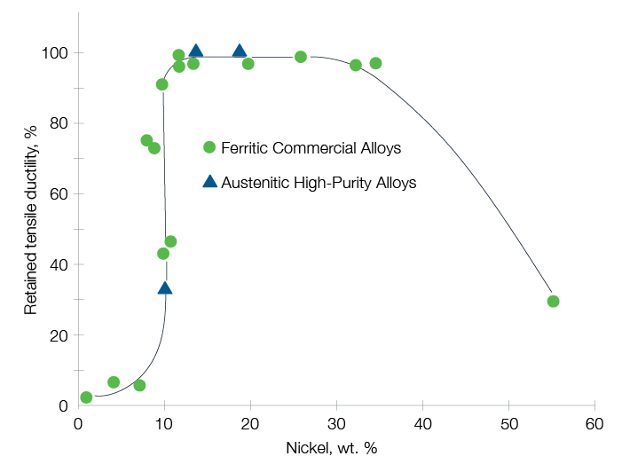 retained tensile ductility and nickel weight by percentage